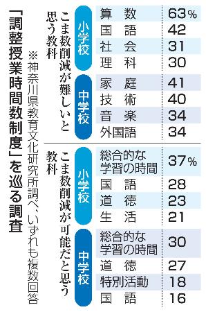 　「調整授業時間数制度」を巡る調査