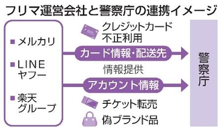 　フリマ運営会社と警察庁の連携イメージ