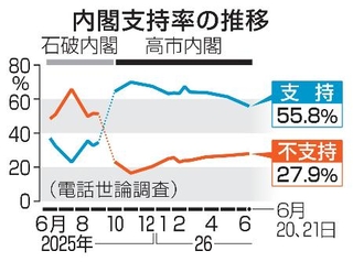 　内閣支持率の推移