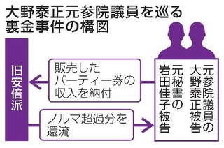 　大野泰正元参院議員を巡る裏金事件の構図