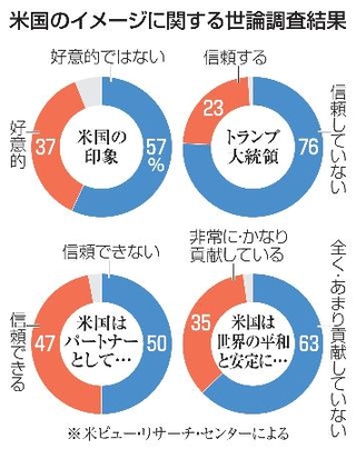 　米国のイメージに関する世論調査結果