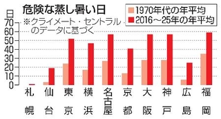 　危険な蒸し暑い日