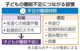 　子どもの睡眠不足につながる習慣