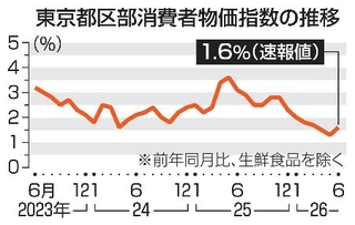 　東京都区部消費者物価指数の推移