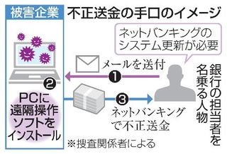 　不正送金の手口のイメージ