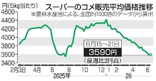 　スーパーのコメ販売平均価格推移