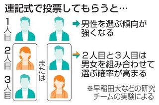 　連記式で投票してもらうと…