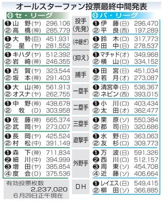 　プロ野球オールスターファン投票最終中間発表