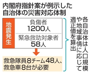 　内閣府指針案が例示した自治体の災害対応体制