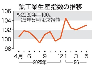 　鉱工業生産指数の推移