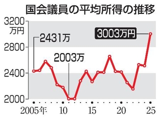 　国会議員の平均所得の推移