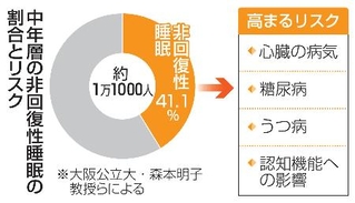 　中年層の非回復性睡眠の割合とリスク