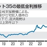 　フラット３５の最低金利推移