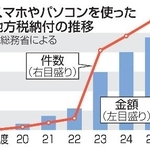 　スマホやパソコンを使った地方税納付の推移