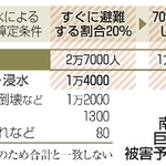　愛知県の南海トラフ巨大地震の被害予測（最大）