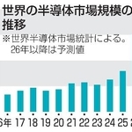 　世界の半導体市場規模の推移