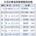 　５月の車名別新車販売台数