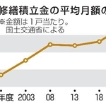 　修繕積立金の平均月額の推移