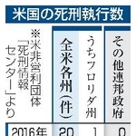　米国の死刑執行数