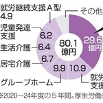 　障害福祉サービス種類別の不正受給額