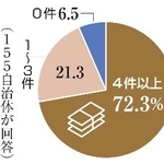 　過去３年間で建設工事の入札が不落となった件数