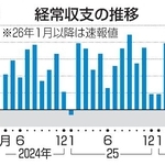 　経常収支の推移