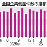 　全国企業倒産件数の推移