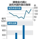 　課徴金の額と減免申請件数の推移