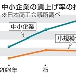 　中小企業の賃上げ率の推移