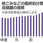 　核ごみなどの最終処分費用見積額の推移