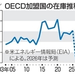 　ＯＥＣＤ加盟国の在庫推移