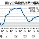 　国内企業物価指数の推移