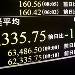 　下げ幅が一時１８００円を超え、６万３０００円を割り込んだ日経平均株価を示すモニター＝１１日午前、東京・東新橋