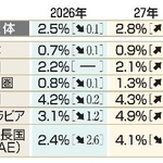 　世界銀行の成長率見通し