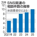 　ＳＮＳ関連の相談件数の推移