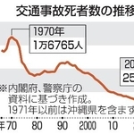 　交通事故死者数の推移