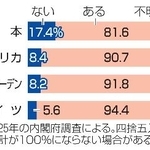　近所付き合いの有無に関する６５歳以上の回答