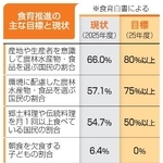 　食育推進の主な目標値と現状