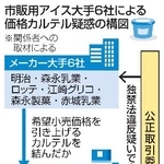 　市販用アイス大手６社による価格カルテル疑惑の構図