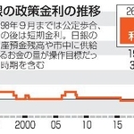 　日銀の政策金利の推移
