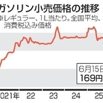 　ガソリン小売価格の推移
