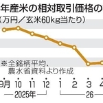 　２０２５年産米の相対取引価格の推移