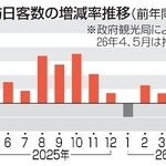 　訪日客数の増減率推移