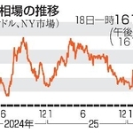　円相場の推移（ＮＹ市場）