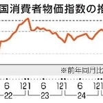 　全国消費者物価指数の推移