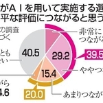　企業がＡＩを用いて実施する選考が公平な評価につながると思うか