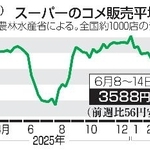 　スーパーのコメ販売平均価格推移