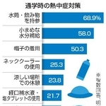 　通学時の熱中症対策
