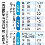 　「調整授業時間数制度」を巡る調査