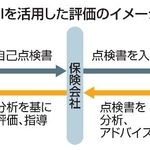 　ＡＩを活用した評価のイメージ